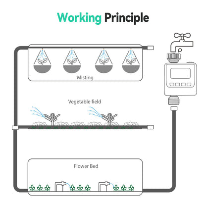 RainPoint Garden Sprinkler Watering Timer, Up to 3 Programmable Plans, Rain Delay Sensor, Smart Irrigation Timer for Garden Watering, Protected LCD Screen