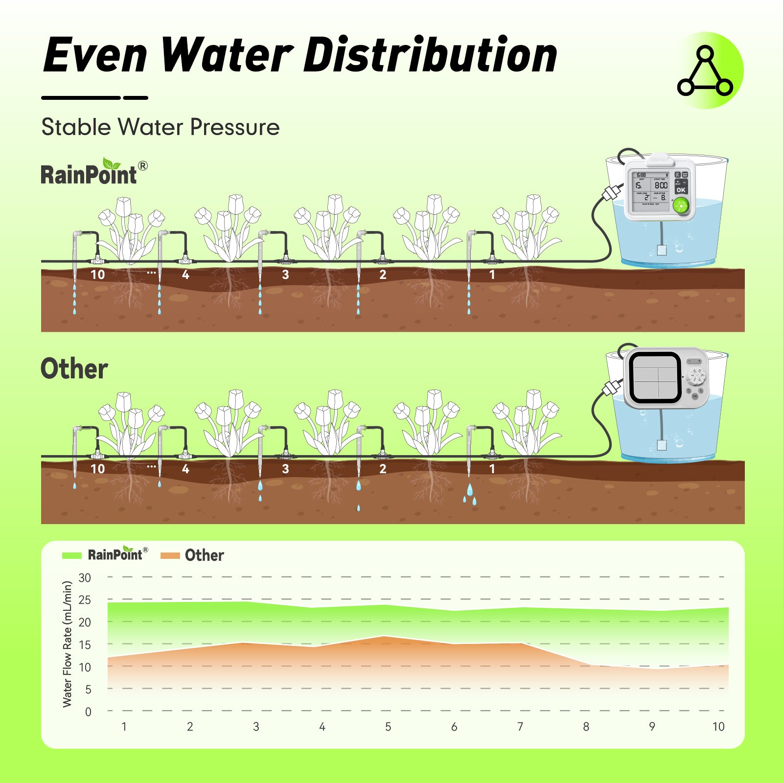 RAINPOINT Automatic Plant Watering System with Large Display