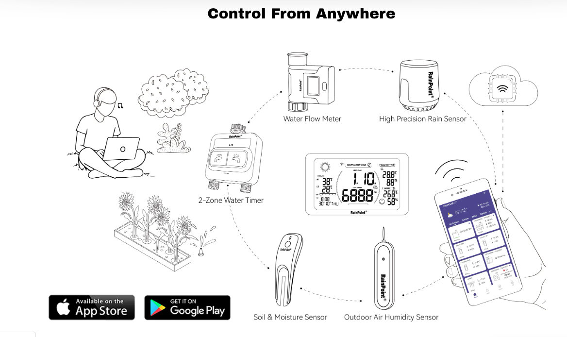 RAINPOINT 2-Zone Wi-Fi Sprinkler Timer, Automatic Water Garden Irrigation System, 2.4GHz Wi-Fi App Controlled, with LCD Irrigation Display Hub