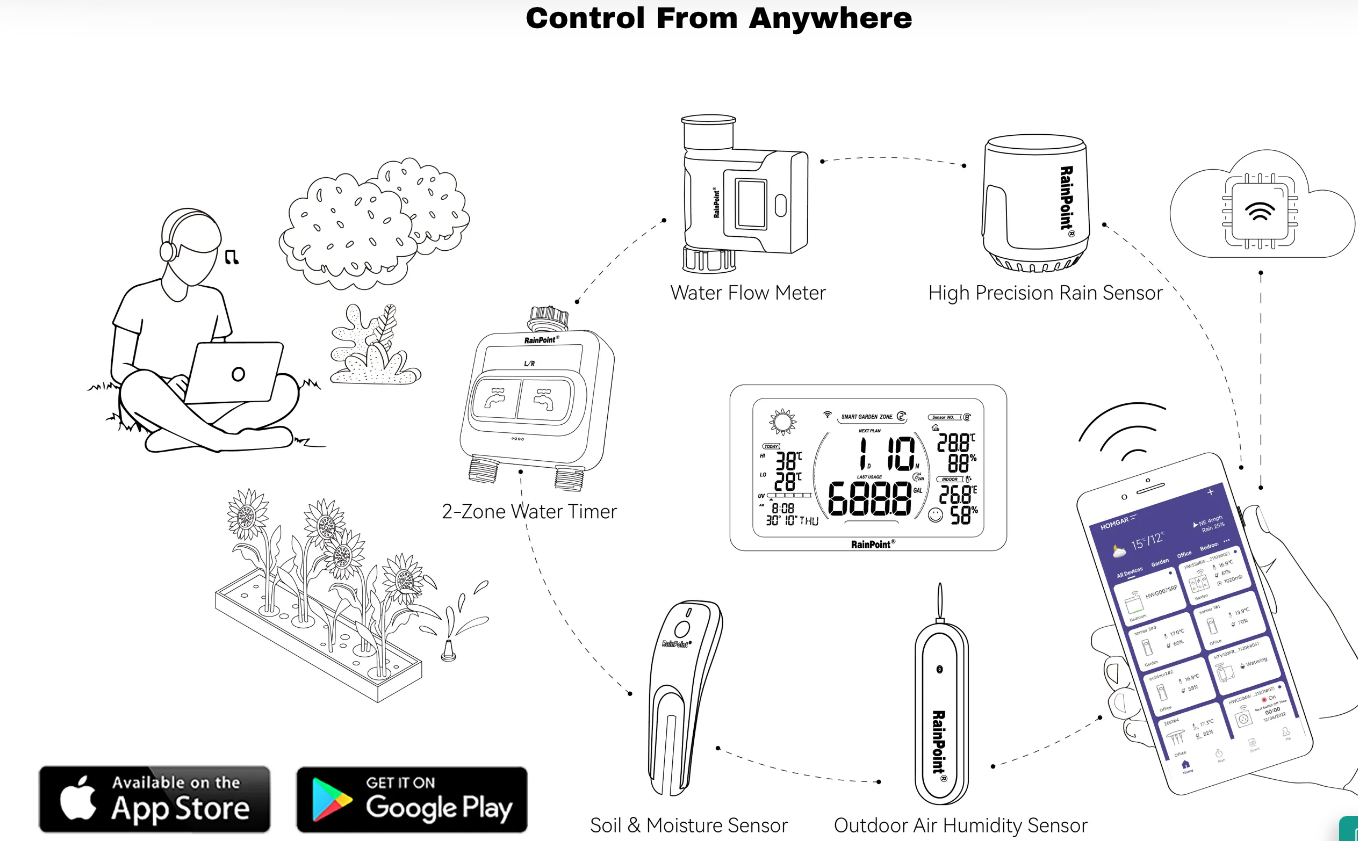 RainPoint Wi-Fi Water Flow Meter for Garden Hose - Smart Water Meter for Garden Hose with 4 Flow Modes, Real-Time Flow Tracking, Easy Reading Display, Usage Alerts - Optional WiFi Gateway Hub