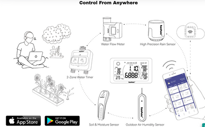RainPoint Wi-Fi Water Flow Meter for Garden Hose - Smart Water Meter for Garden Hose with 4 Flow Modes, Real-Time Flow Tracking, Easy Reading Display, Usage Alerts - Optional WiFi Gateway Hub