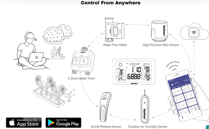 RainPoint Wi-Fi Water Flow Meter for Garden Hose - Smart Water Meter for Garden Hose with 4 Flow Modes, Real-Time Flow Tracking, Easy Reading Display, Usage Alerts - WiFi Gateway Hub not Included